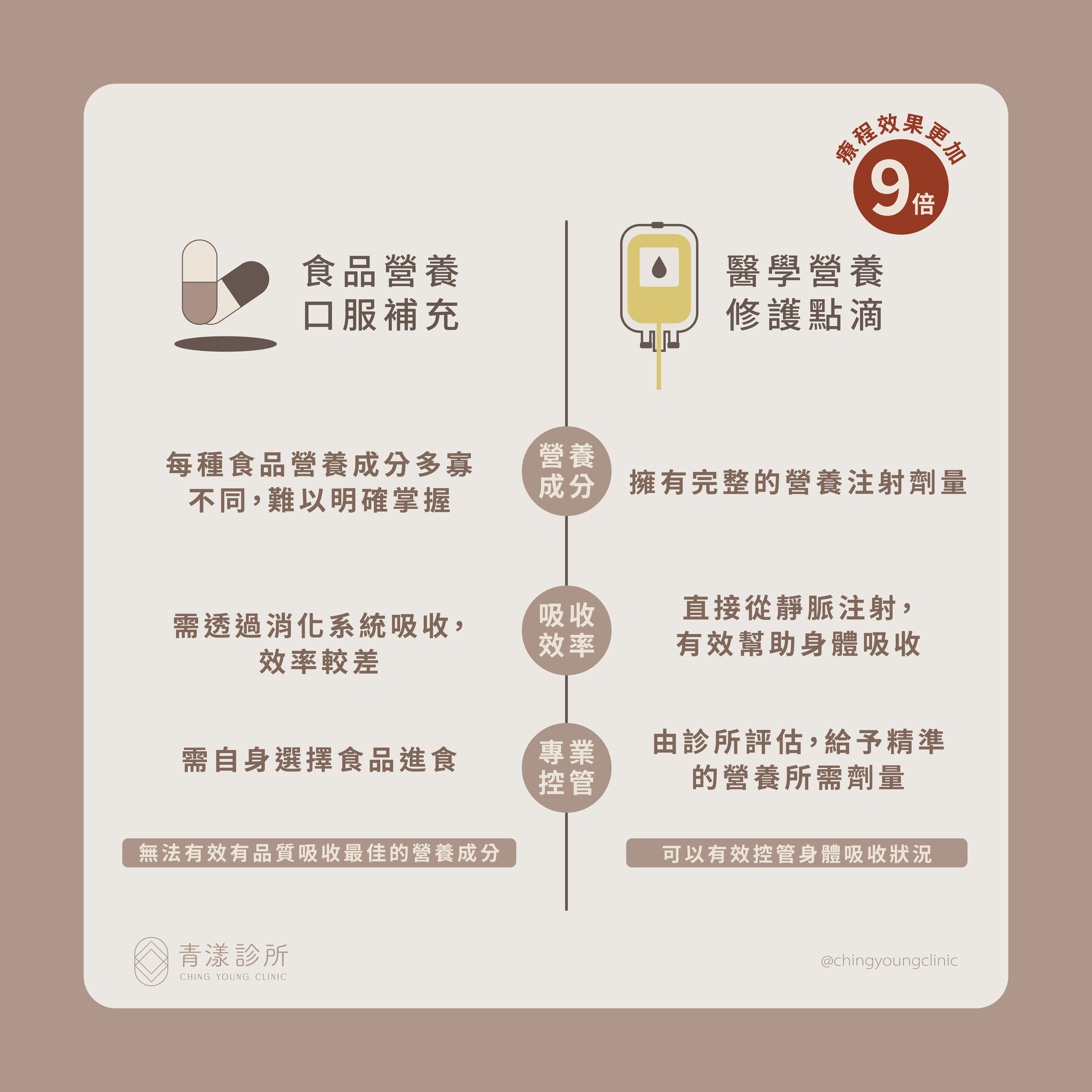 青分享專欄【營養點滴】主題之2：營養保健食品與營養點滴的差異